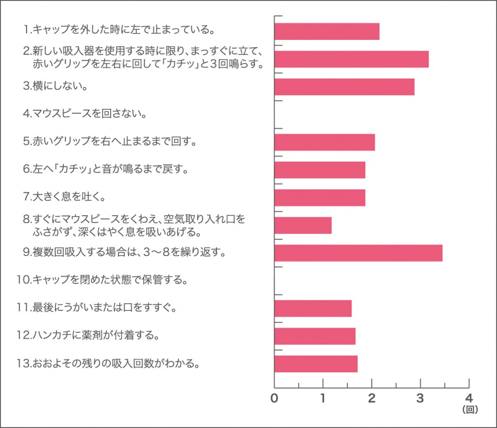 1人当たり平均再指導回数