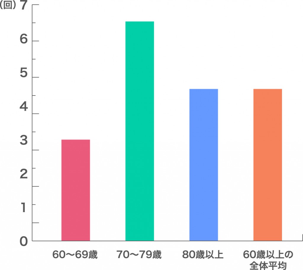 手技習得までの年齢別平均指導回数