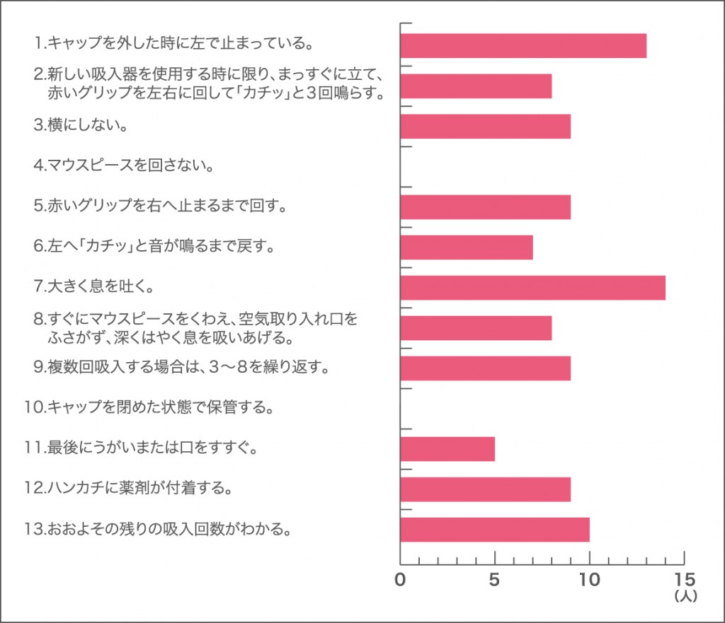 再指導を受けた患者数