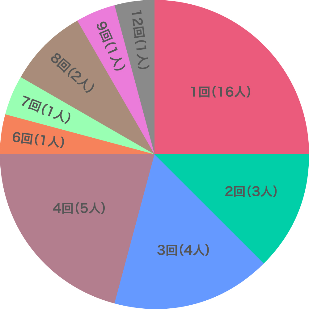 手技習得までの指導回数