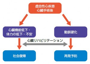 心臓リハビリテーション