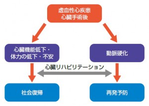 心臓リハビリテーション