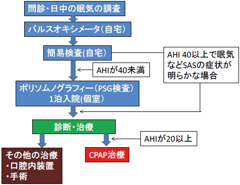 検査の流れ