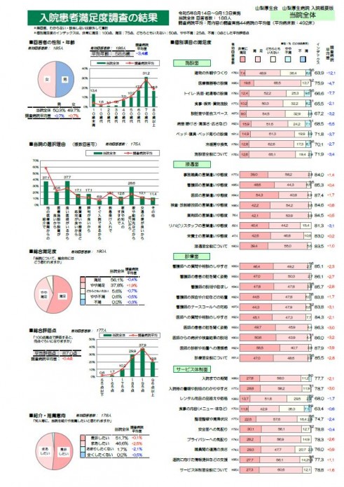 患者満足度調査（入院）