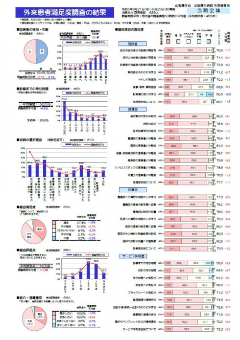 患者満足度調査（外来）