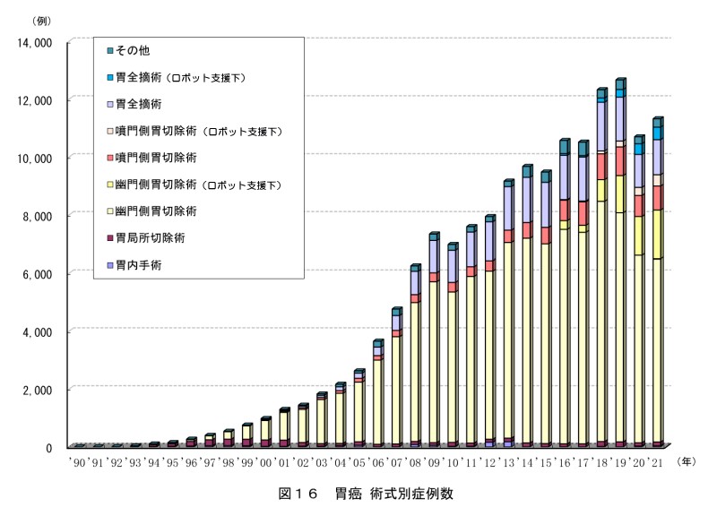 胃癌に対する腹腔鏡手術件数の推移