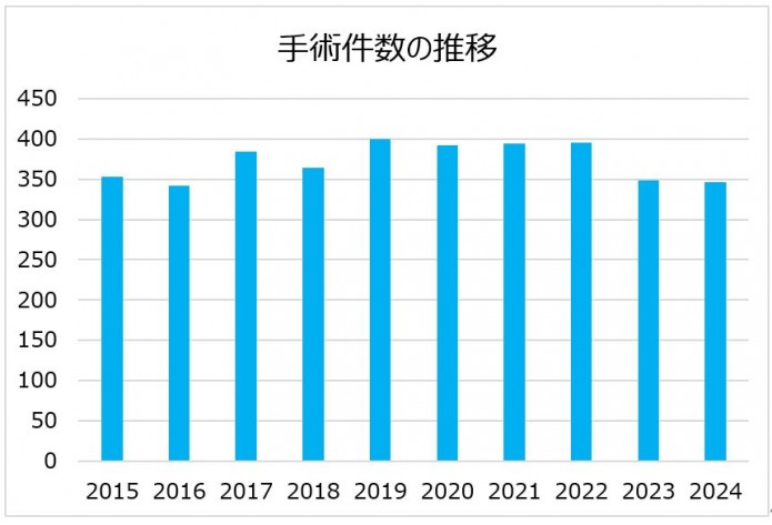 手術件数の推移