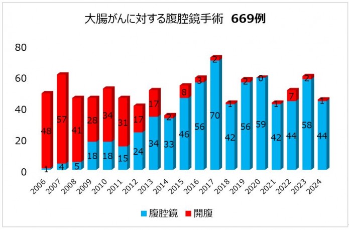 当院における大腸がん手術症例の推移