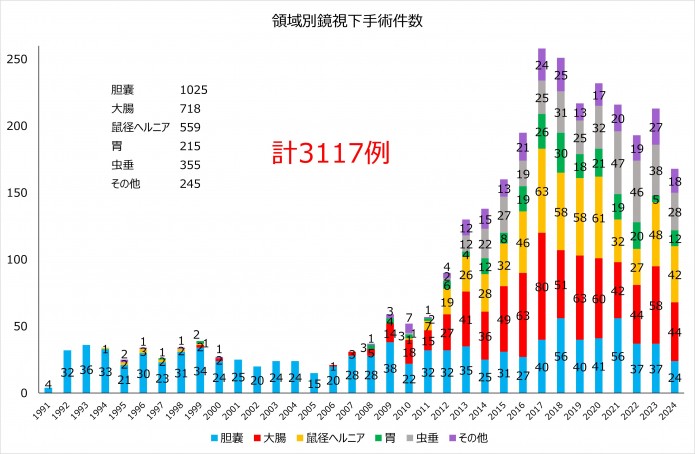 領域別腹腔鏡手術件数